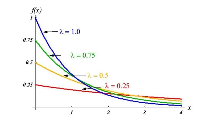 distribución exponencial